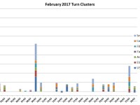 February Turns