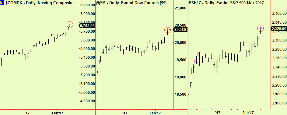 Nas, Dow, S&P top exts