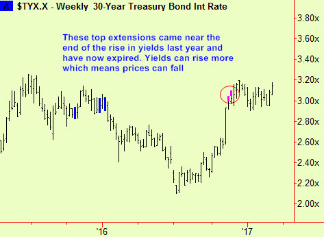 30 year yield top ext summ