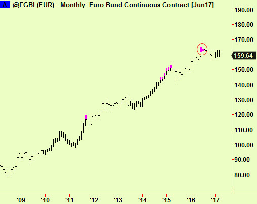 Bund monthly top exts