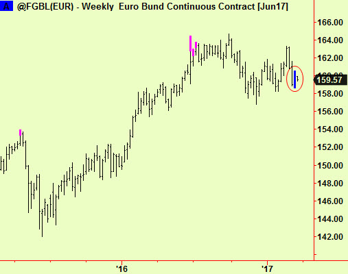 Bund weekly comp
