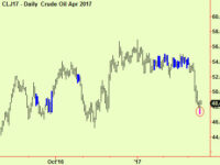 Stocks review and an oil extension