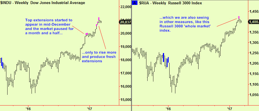 Dow & Russ3000 wkly tops