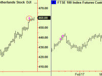 Top extension in the UK FTSE and Holland too