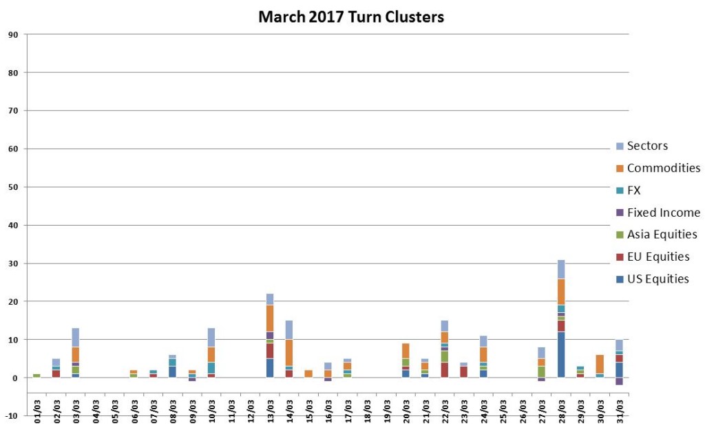 March Turns