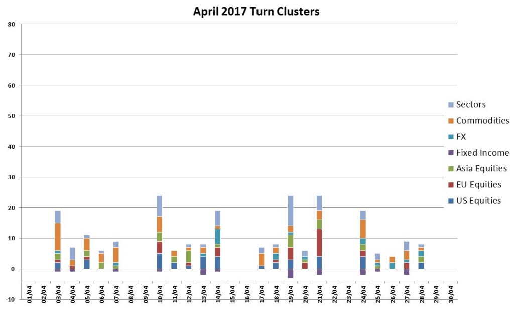 April Turns