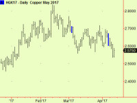 Copper breaks downward, rallies a bit