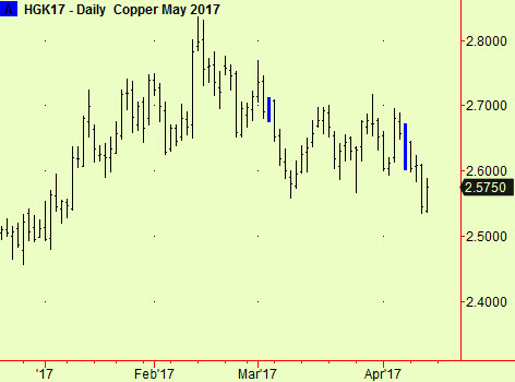 Copper returns to comp