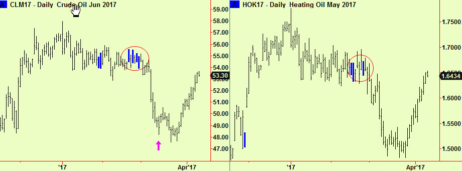 Crude &Heating oil rally to comps