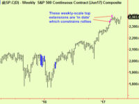 Equities – after the squeeze and notes on the bubble