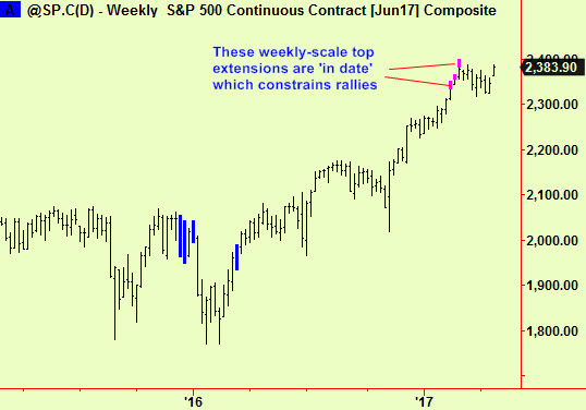 S&P weekly top exts