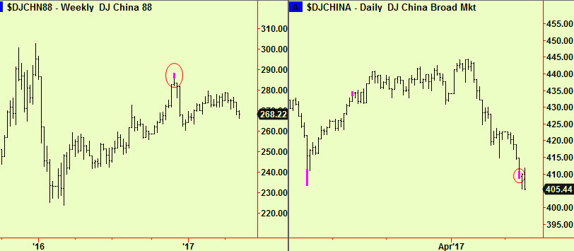 China wkly top, daily bott