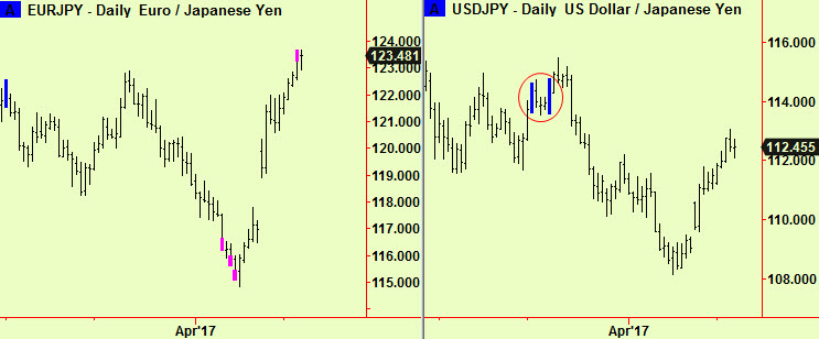 Eur-Jpy & USD-Jpy charts