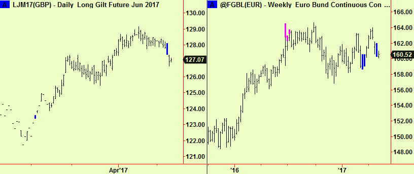 Gilt com & Bund wkly comp