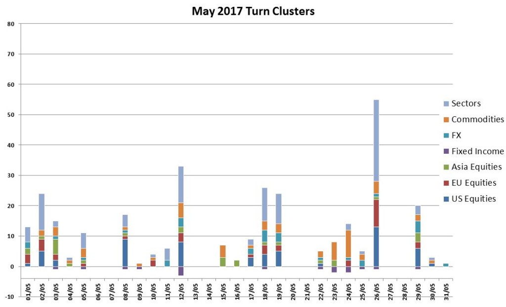 May Turns