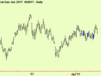 Natural gas dips to a buy point