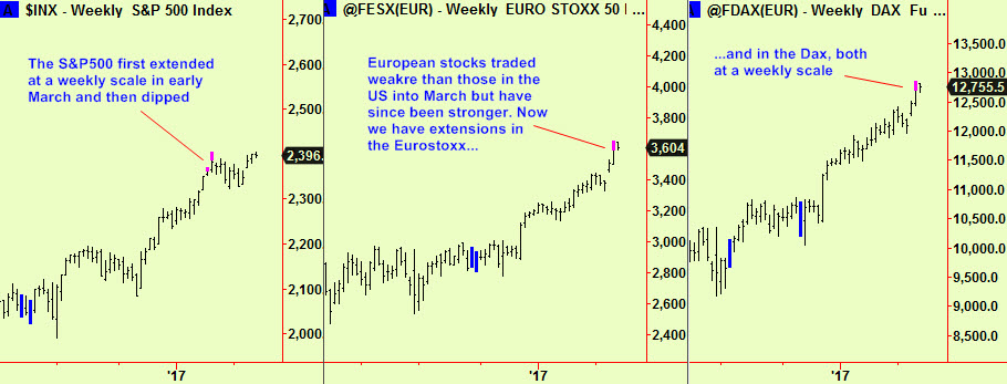 S&P, Eurostx,. Dax wkly top exts