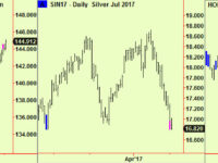 Nasdaq pushes up into an extension