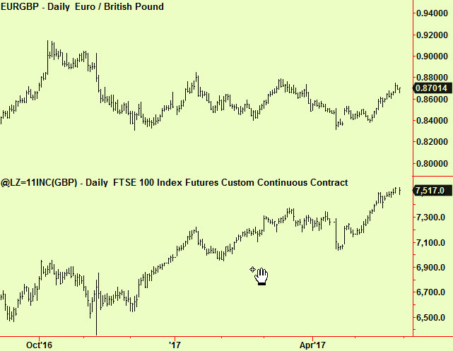 £-€ vs FTSE