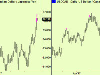 First equity bottom extension & Canadian $ tops