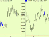 Grains push up, gold makes a top, stocks extend. Copper is poised.