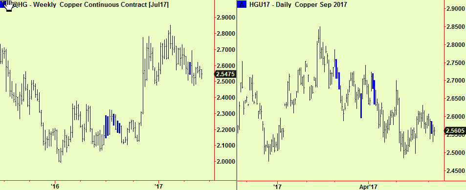 Copper wkly &dly comps
