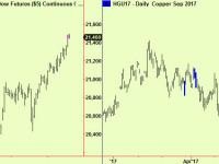 Dow makes a top, Copper makes a compression