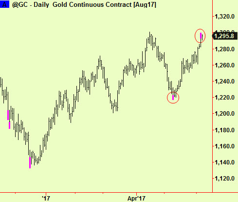 Gold daily top ext