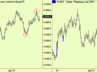 Gold update with Platinum. Equities push up.
