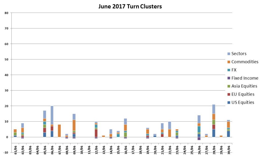 June turns