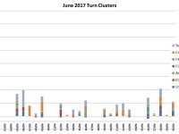 June Turn Schedule