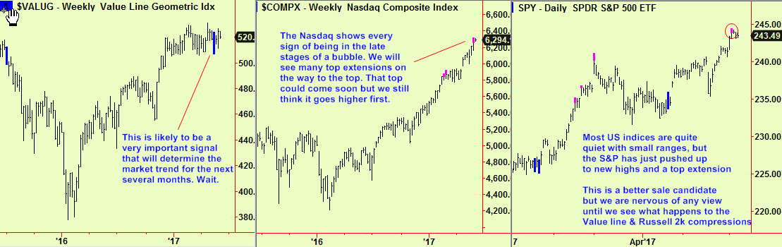 Valug, Nasdaq, SPY signals