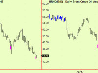 Crude makes bottom extensions