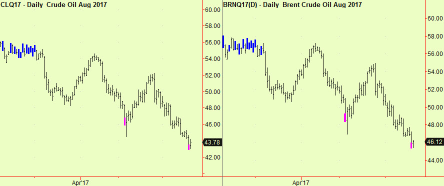 WTI & Brent daily bott exts