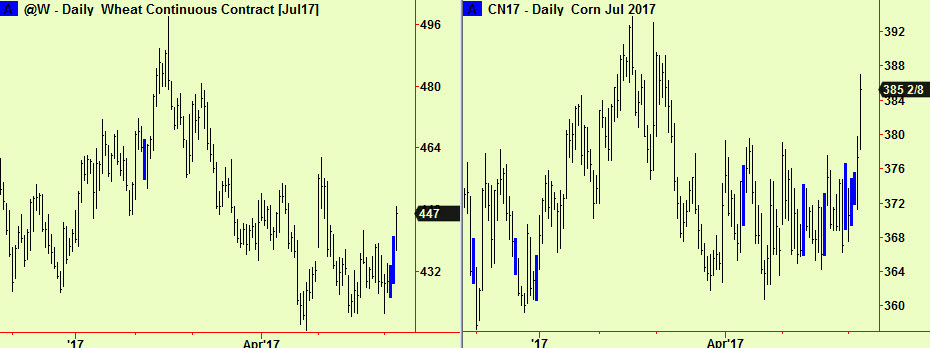 Wheat & Corn comp up brks