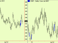 China update – Hong Kong extends. Grains drop back