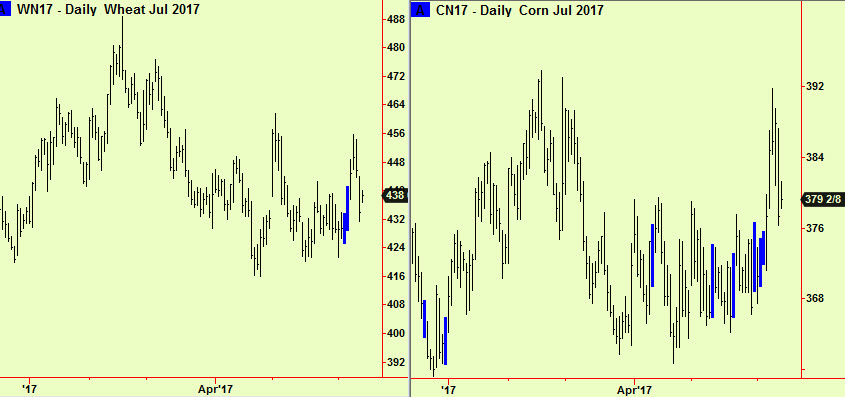 Wheat & Corn ret to comps