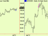 Stocks compress, Bunds make bottom, wheat makes top