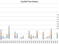 July Turn Schedule