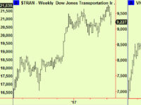 Dollar extends, Energy too. Stocks update
