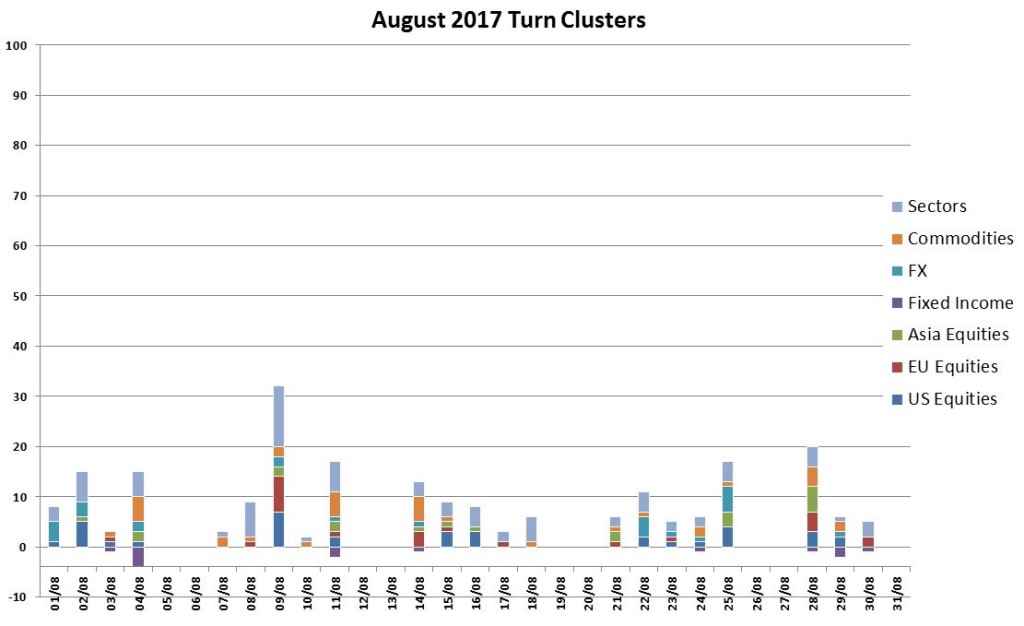 August Turns