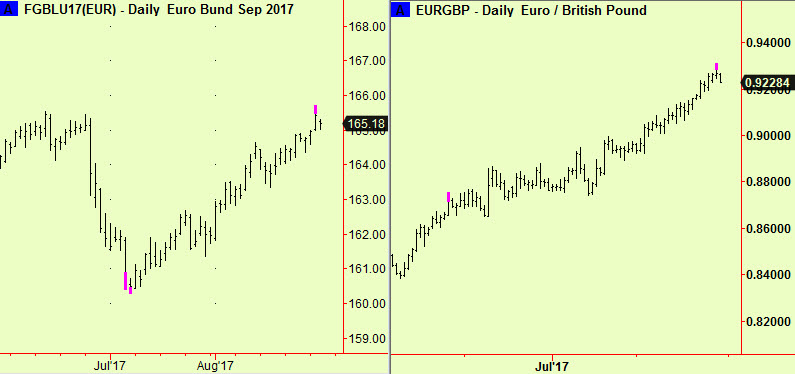 Bund & €-£ top exts