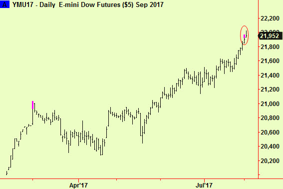 Dow fut top ext