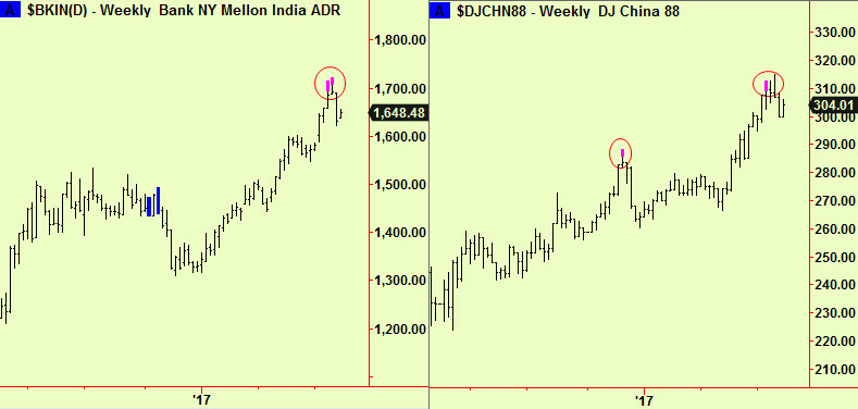India, China wkly tops