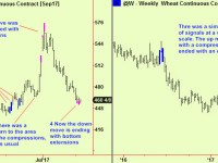 Wheat makes a bottom