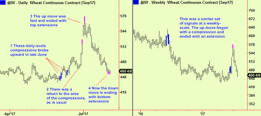 Wheat bottom exts & wkly smry