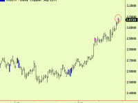 Stocks dip, copper rallies and extends.