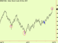 Correction update- Signs of tiredness in energy and related markets