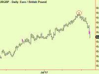 € made a high against the £, now it makes a low