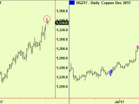 Gold and Copper top extensions. Seasonal turn analysis
